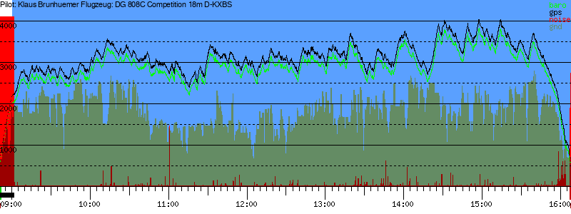 Barometer